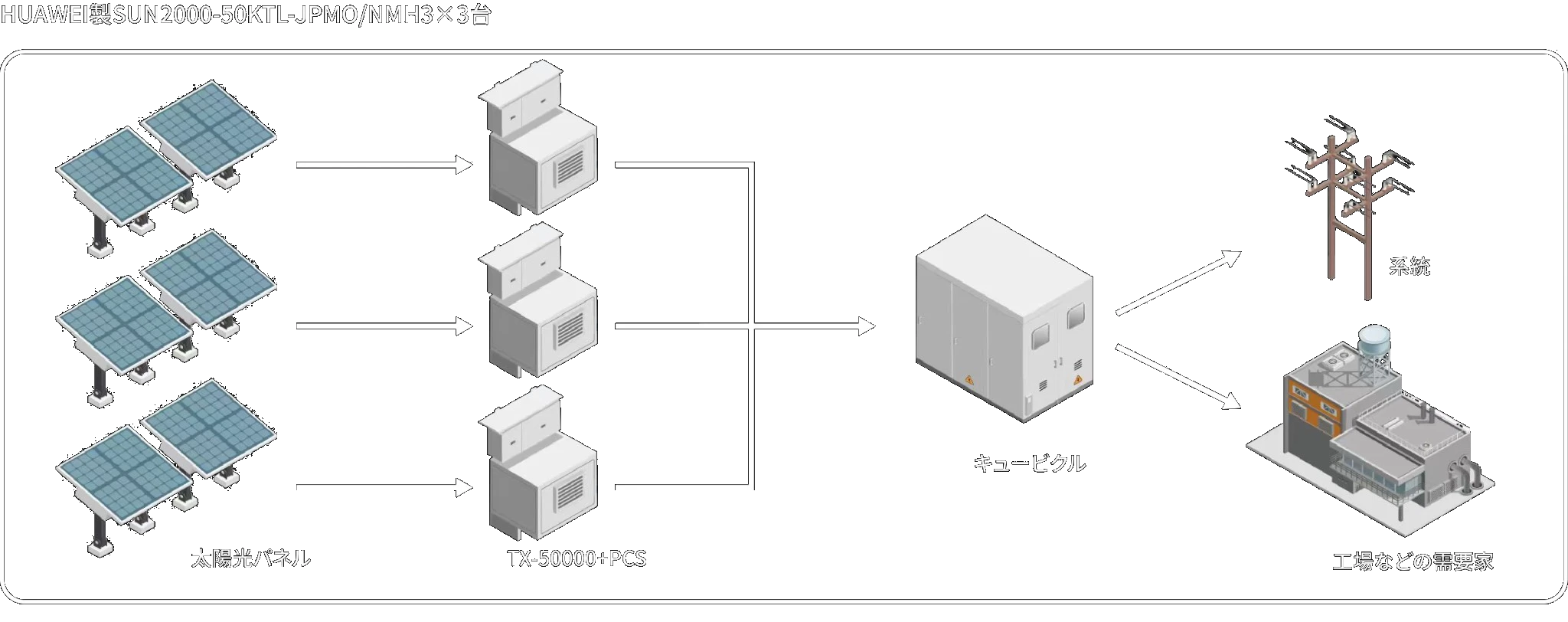 TX-50000 分散型システム構成例（HUAWEI製 SUN2000 + TX-50000 + キュービクル）