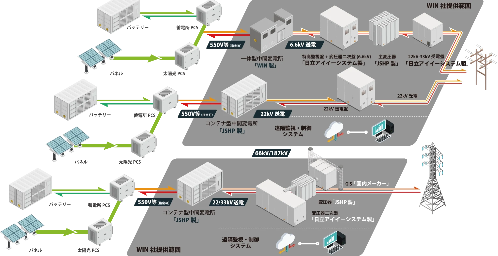 特別高圧太陽光発電・蓄電池システム向けの系統構成図（22kV／33kV、66kV／187kV）