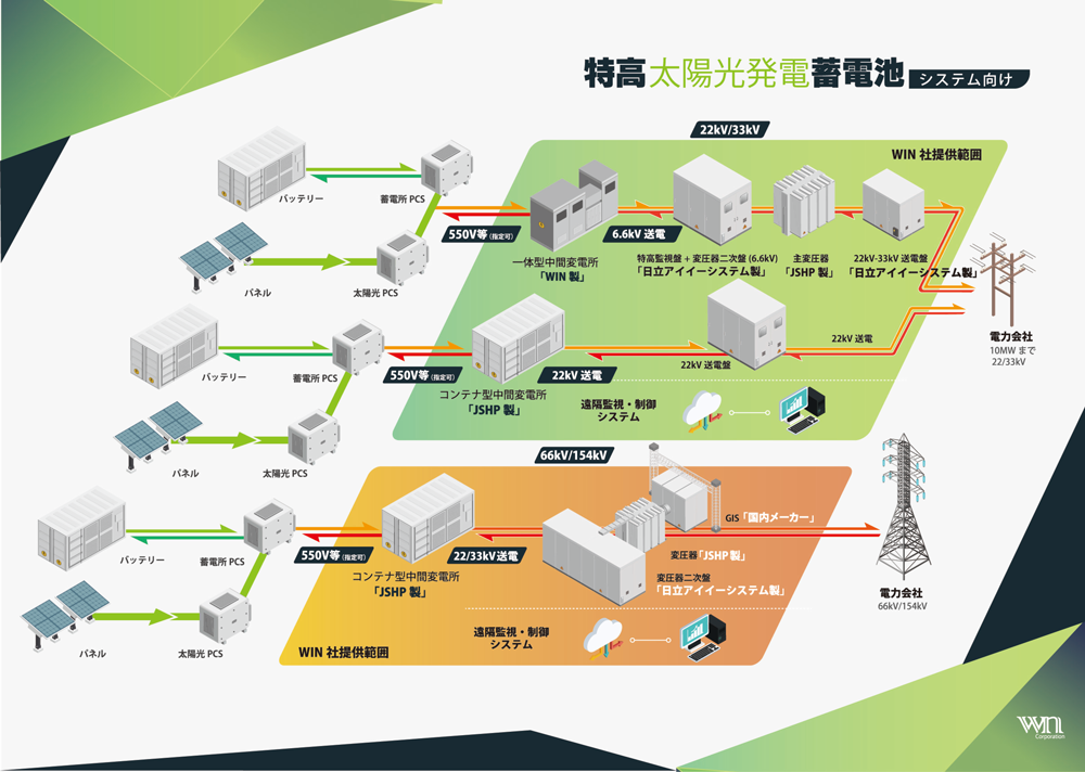 特高太陽光発電蓄電池＜システム向け＞